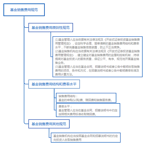 基金法律法规知识结构图：基金销售费用规范