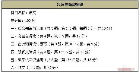 2018湖南特岗教师招聘考试考情分析(语文)
