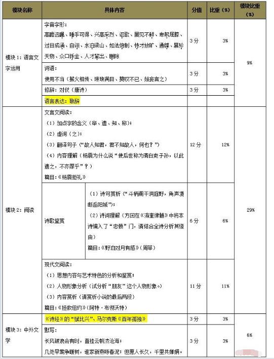 2018湖南特岗教师招聘考试考情分析(语文)