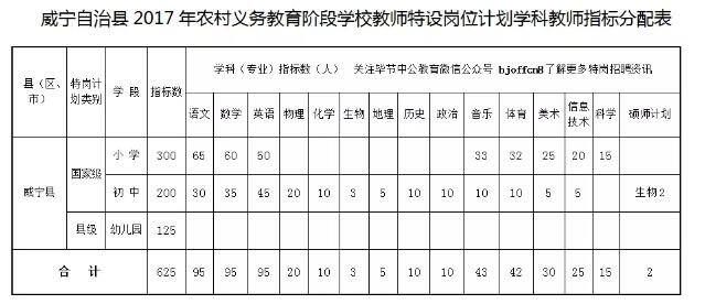 2018贵州毕节威宁县特岗教师招聘725名
