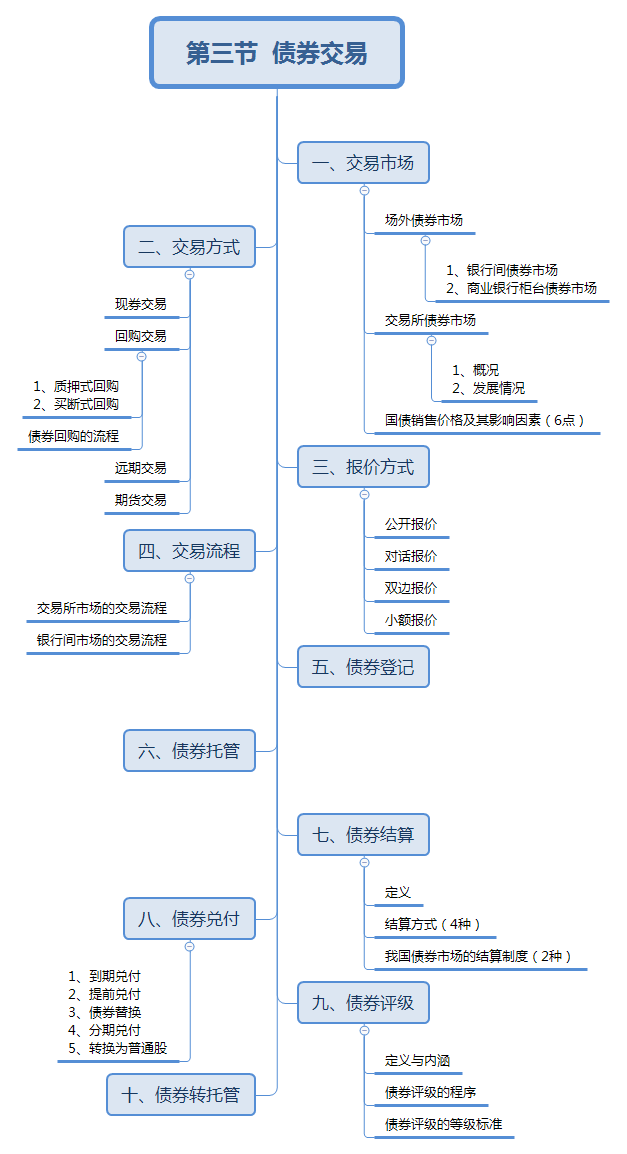 2018年金融市场基础知识思维导图:债券交易