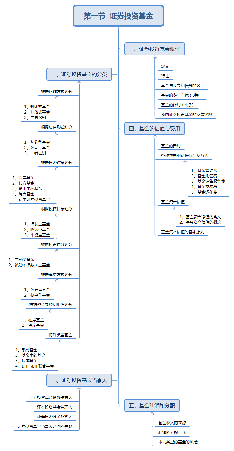 第一节  证券投资基金.png