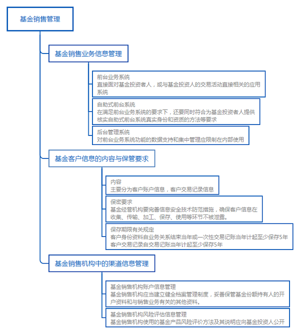 基金从业基金法律法规知识结构图：基金销售信息管理