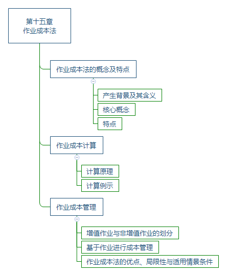 注会《财管》思维导图第十五章：作业成本法