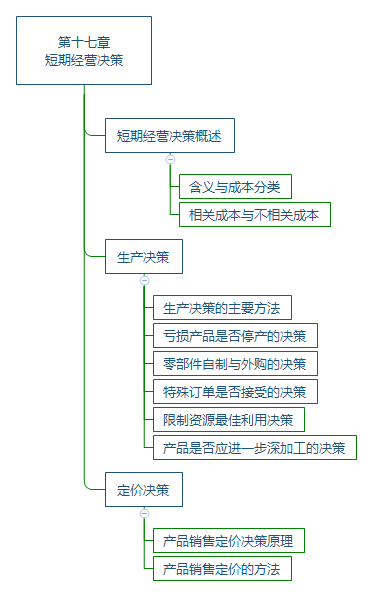 第十七章 短期经营决策.png