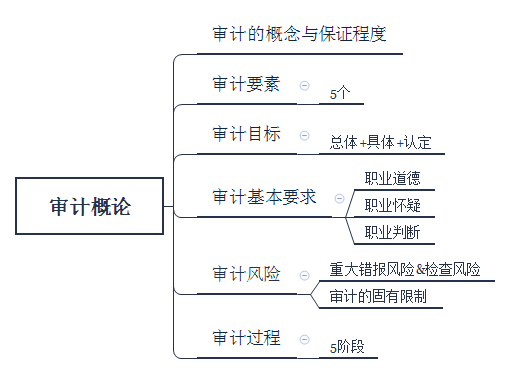 2018年注册会计师《审计》思维导图第一章:审计概述
