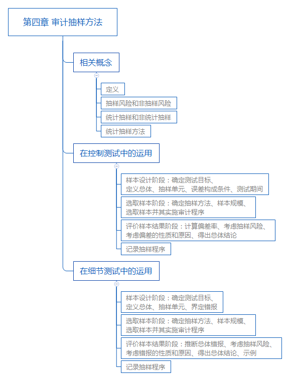 2018年注册会计师审计思维导图第四章审计抽样方法