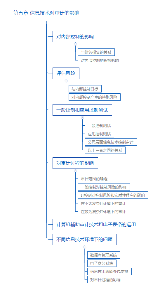注册会计师《审计》思维导图第五章:信息技术对审计的影响