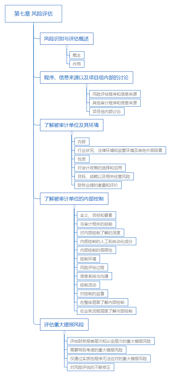 注会《审计》思维导图第七章：风险评估