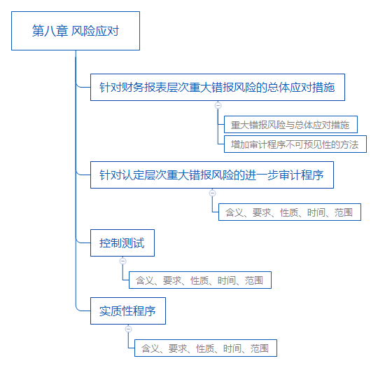 注会《审计》思维导图第八章：风险应对