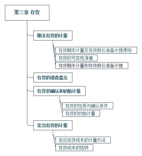 2018年注册会计师会计思维导图第三章存货