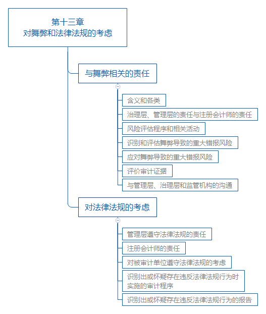 第十三章 对舞弊和法律法规的考虑.png