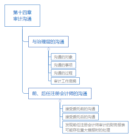 第十四章 审计沟通.png