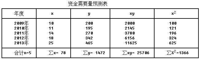 2018财务管理第二章常见考点公式:回归直线法