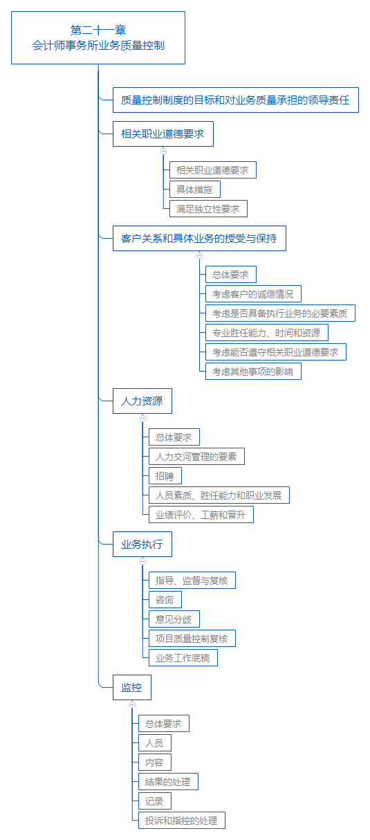 第二十一章 会计师事务所业务质量控制.png