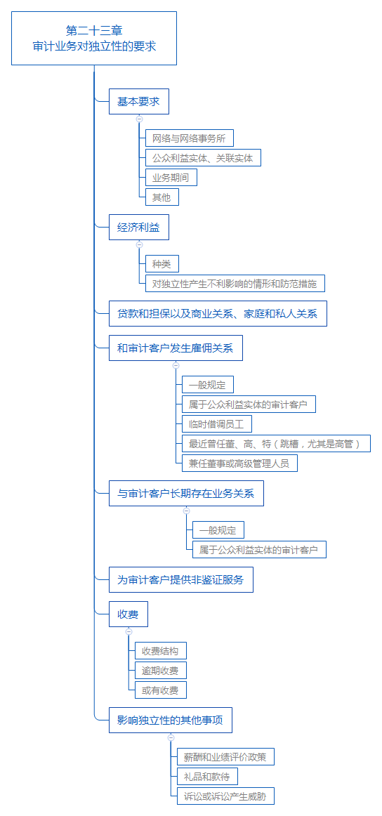 第二十三章 审计业务对独立性的要求.png