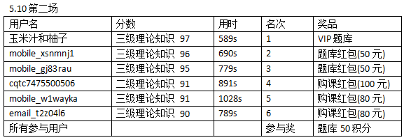 5.9-12人力资源二三级模考大赛获奖名单公布，看学霸成绩