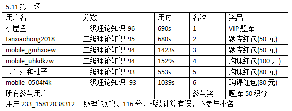 5.9-12人力资源二三级模考大赛获奖名单公布，看学霸成绩