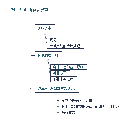 2018年注会会计思维导图第十五章所有者权益