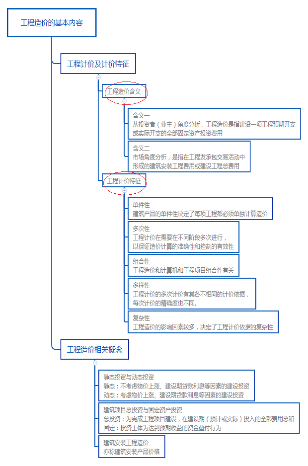 工程造价的基本内容.png