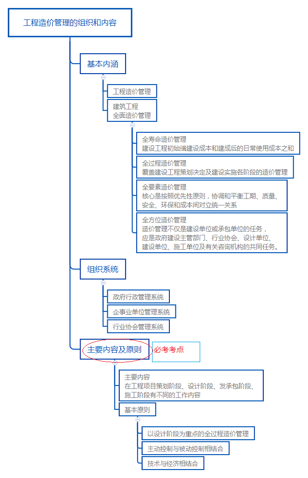 工程造价管理的组织和内容.png