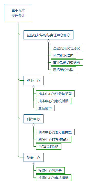 第十九章 责任会计.png