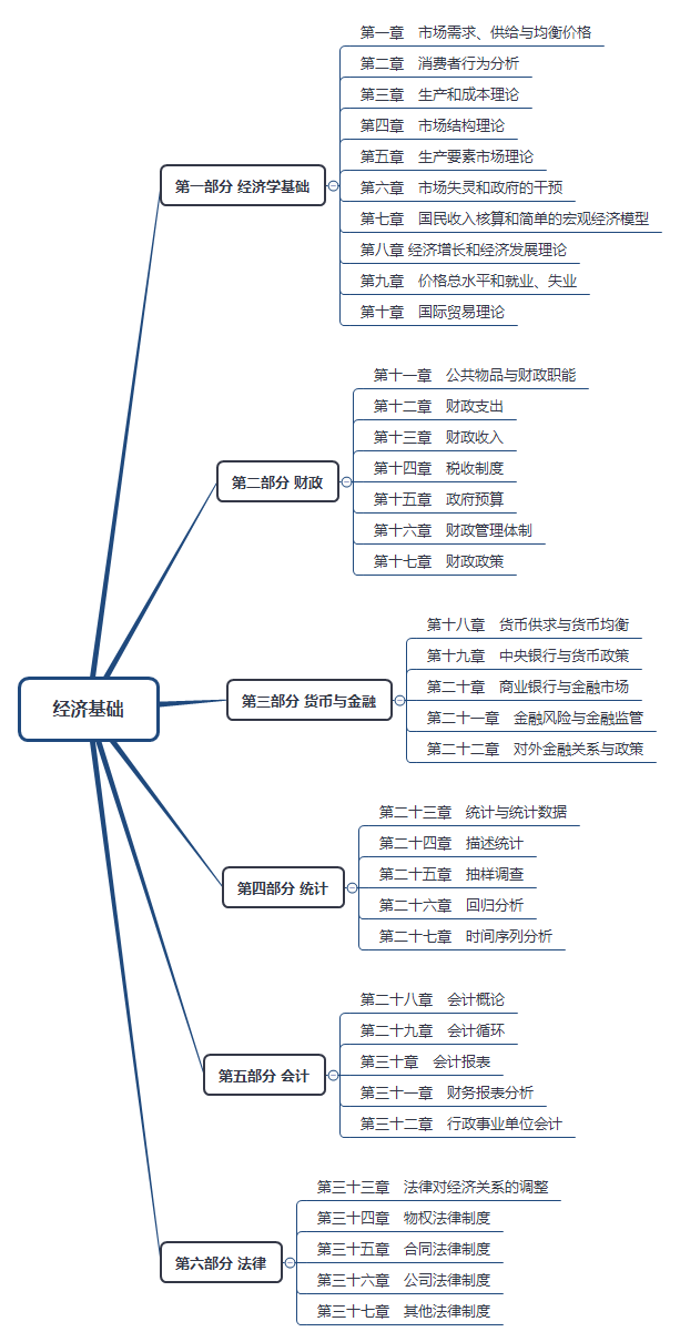 中级经济基础全书章节架构.png