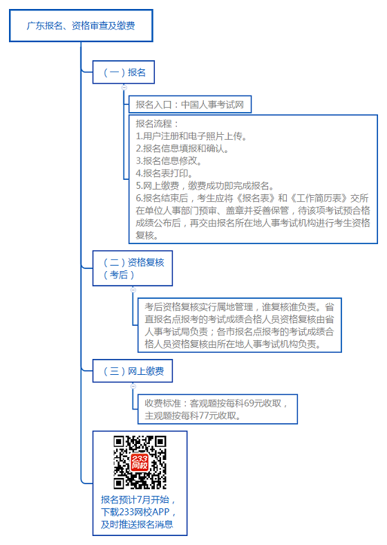 广东报名、资格审查及缴费.png