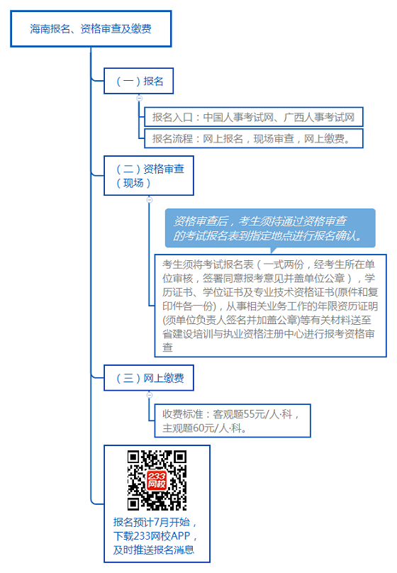 海南报名、资格审查及缴费.png