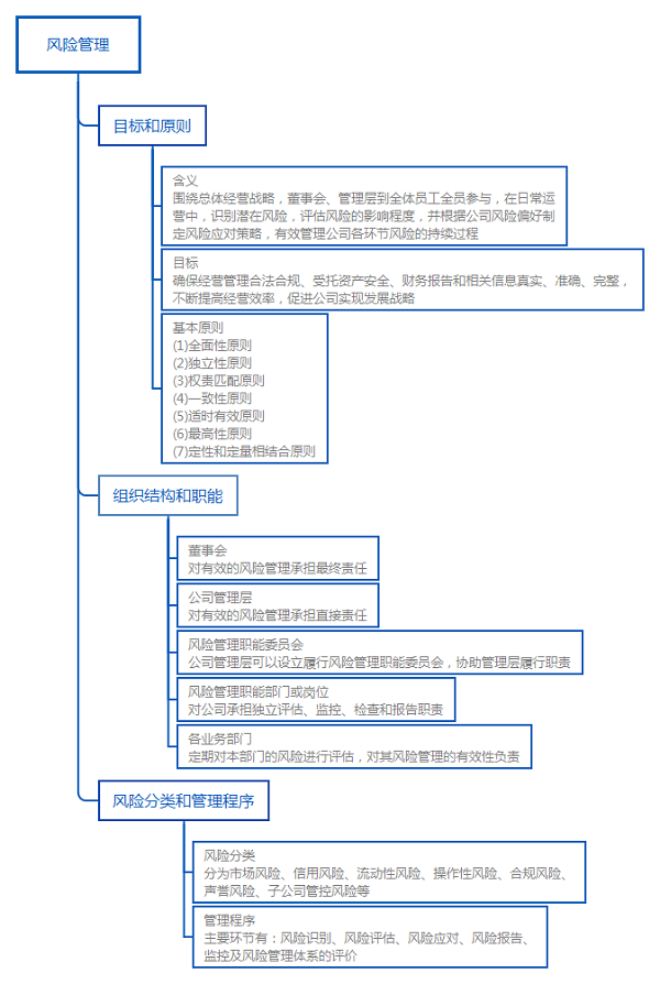 基金法律法规知识结构图：风险管理