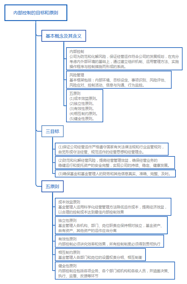 基金法律法规知识结构图：内部控制的目标和原则