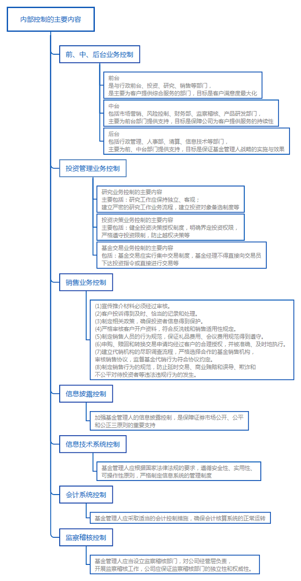 基金法律法规知识结构图：内部控制的主要内容