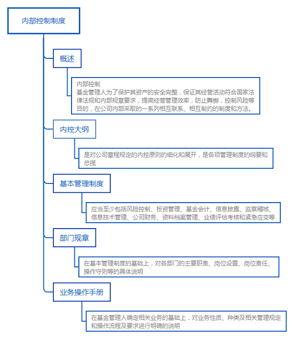 基金法律法规知识结构图：内部控制制度