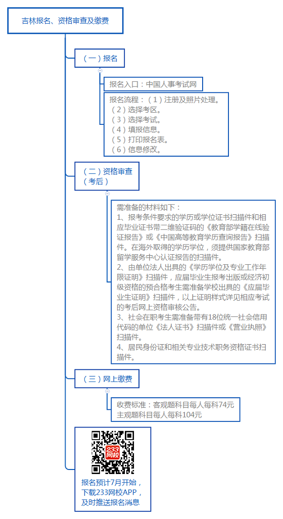 吉林报名、资格审查及缴费.png