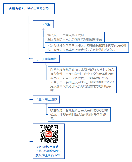 内蒙古报名、资格审查及缴费.png