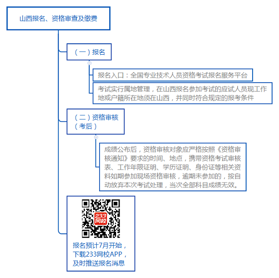 山西报名、资格审查及缴费.png