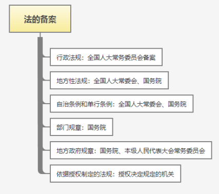 法的备案