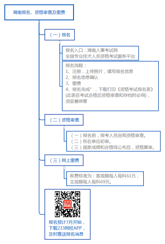 湖南报名、资格审查及缴费.png