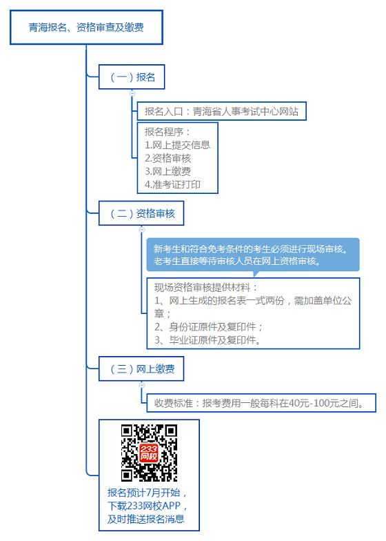 青海报名、资格审查及缴费.png