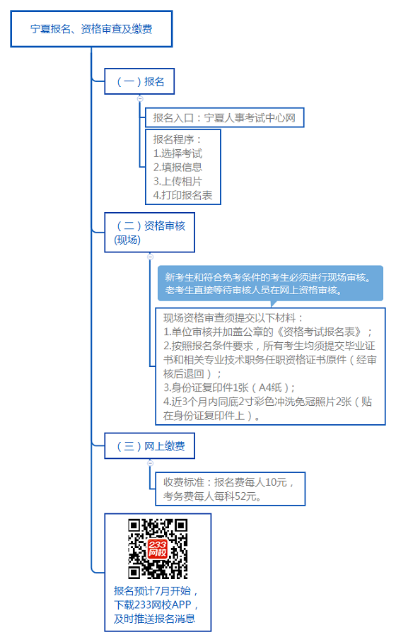 宁夏报名、资格审查及缴费.png