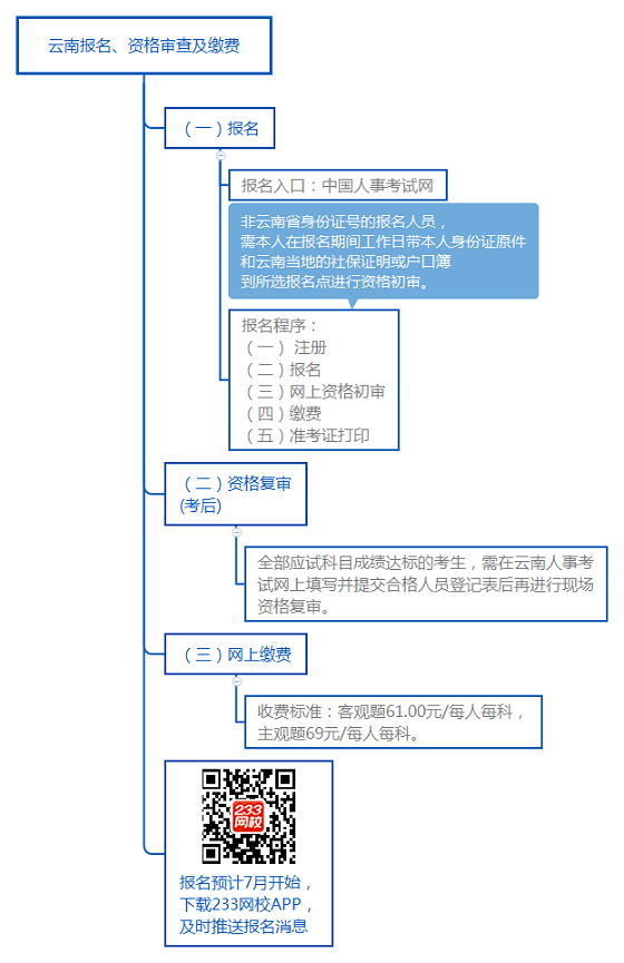 云南报名、资格审查及缴费.png