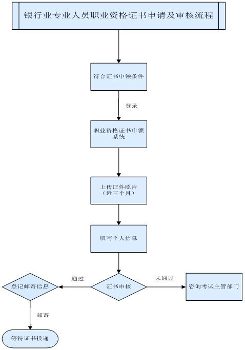 银行业专业人员职业资格证书申领须知