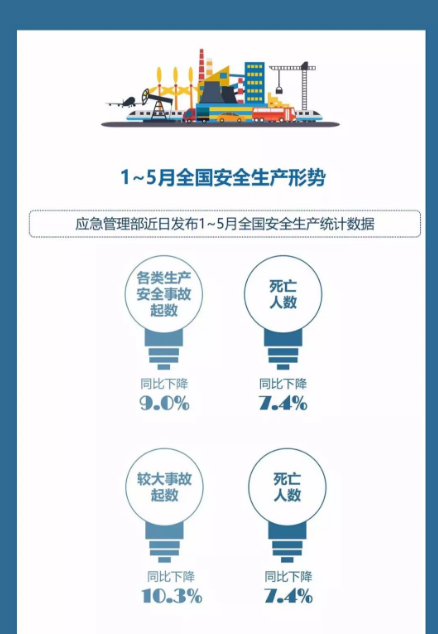 应急管理部公布1-5月全国安全生产形势