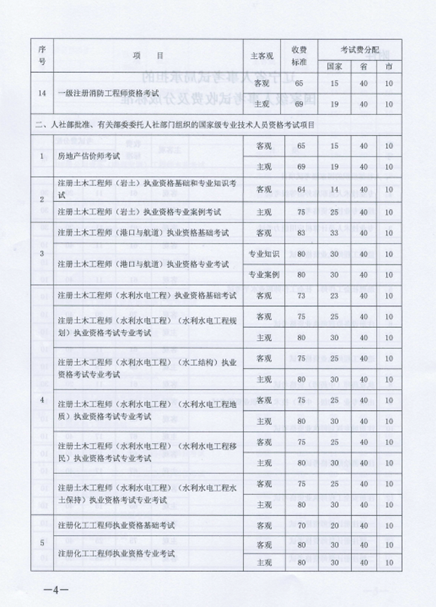 2018年辽宁执业药师考试报名费用确定