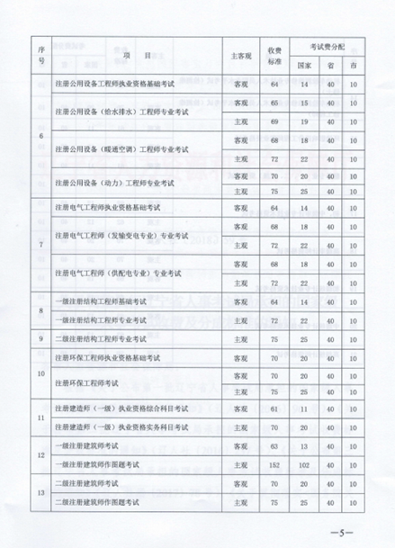 2018年辽宁执业药师考试报名费用确定