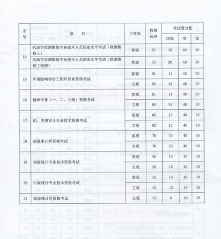 2018年辽宁执业药师考试报名费用确定