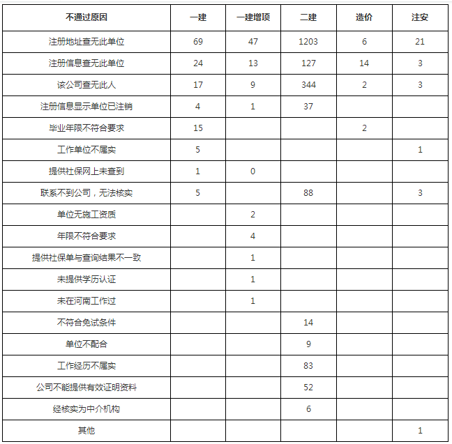 2017郑州二建审核未通过1963人，此类考生暂不做违纪处理