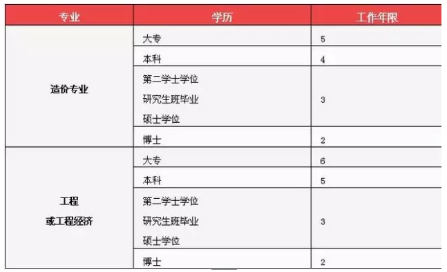 造价工程师工作年限可以累计吗？