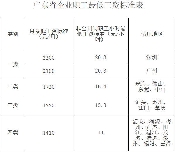 广东省调整企业职工最低工资标准7月1日起开始执行