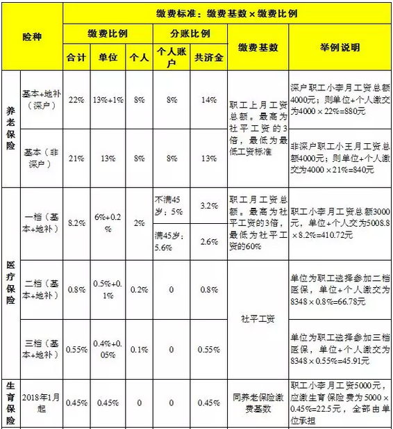 深圳市在职人员社会保险缴费比例及缴费基数表(2018年7月起)